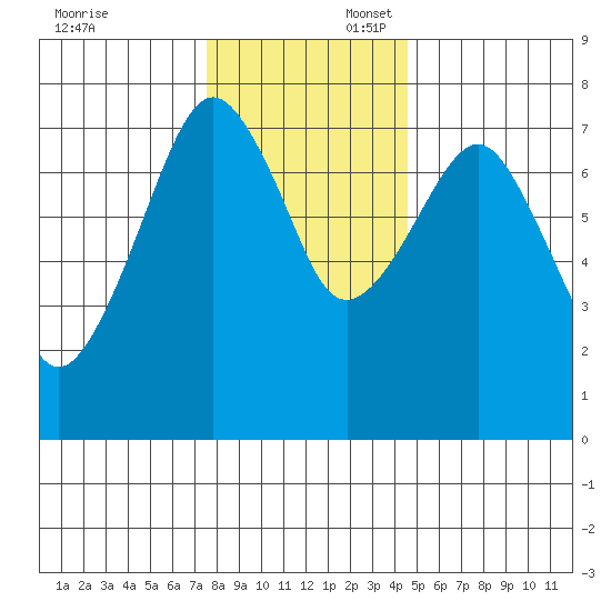 Westport tide chart for Sunday, November 24, 2024