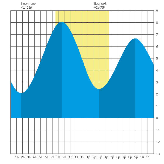 Westport tide chart for Monday, November 25, 2024