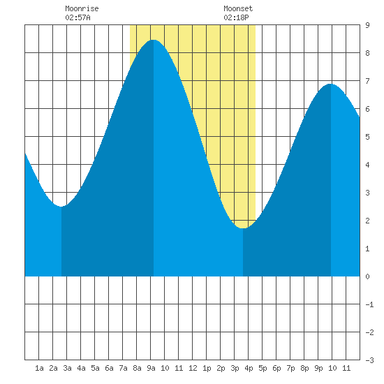Westport tide chart for Tuesday, November 26, 2024