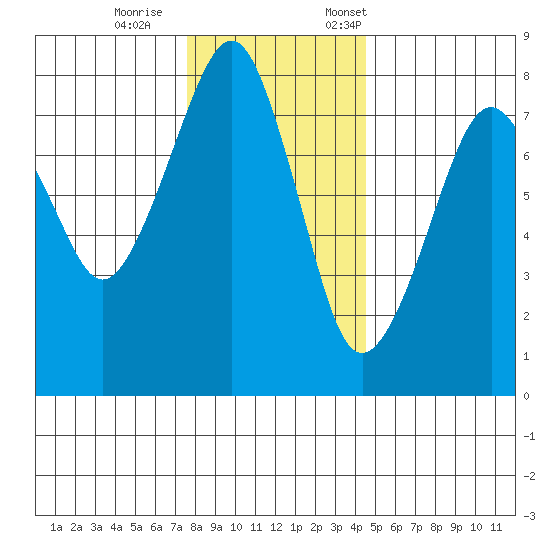 Westport tide chart for Wednesday, November 27, 2024