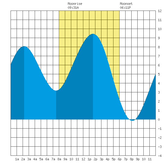 Westport tide chart for Saturday, November 2, 2024