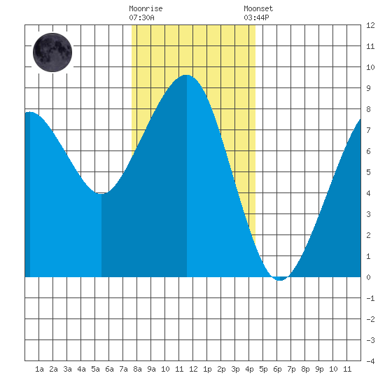 Westport tide chart for Saturday, November 30, 2024