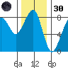 Westport tide chart for Saturday, November 30, 2024
