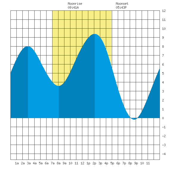 Westport tide chart for Sunday, November 3, 2024
