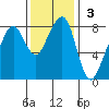 Westport tide chart for Sunday, November 3, 2024