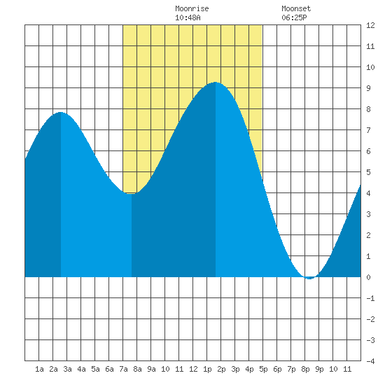 Westport tide chart for Monday, November 4, 2024