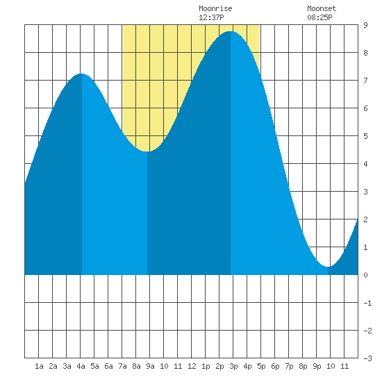 Westport tide chart for Wednesday, November 6, 2024