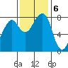 Westport tide chart for Wednesday, November 6, 2024