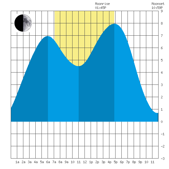 Westport tide chart for Friday, November 8, 2024