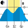 Westport tide chart for Friday, November 8, 2024