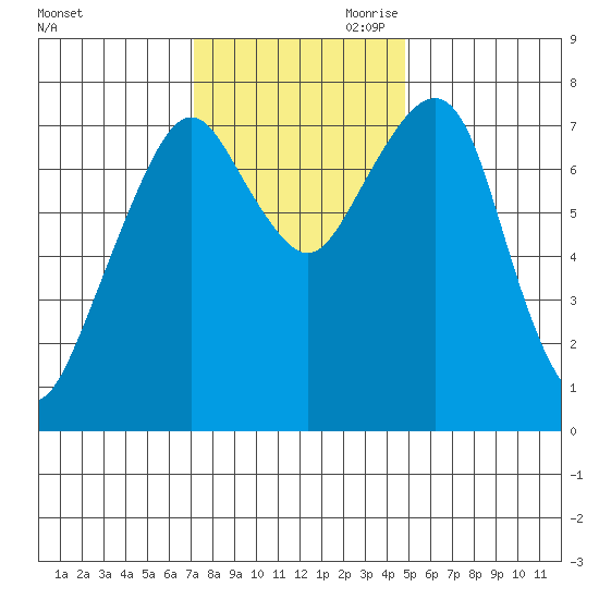 Westport tide chart for Saturday, November 9, 2024