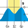 Westport tide chart for Saturday, November 9, 2024