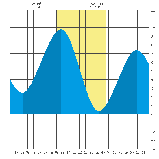 Westport tide chart for Wednesday, December 11, 2024