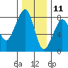 Westport tide chart for Wednesday, December 11, 2024