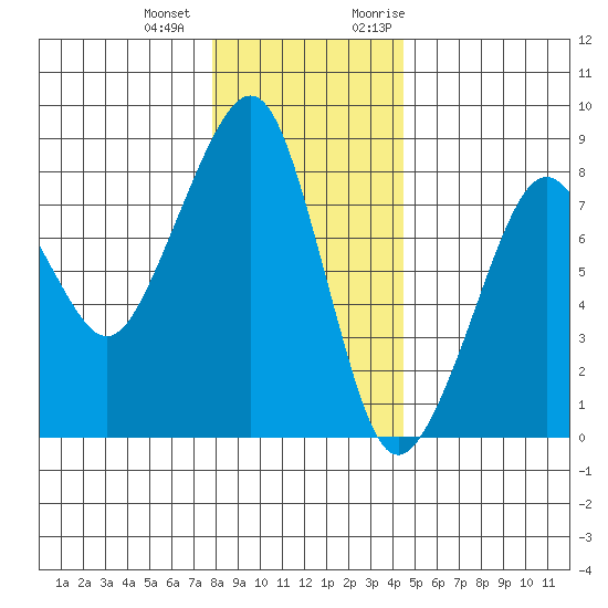 Westport tide chart for Thursday, December 12, 2024