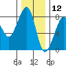 Westport tide chart for Thursday, December 12, 2024