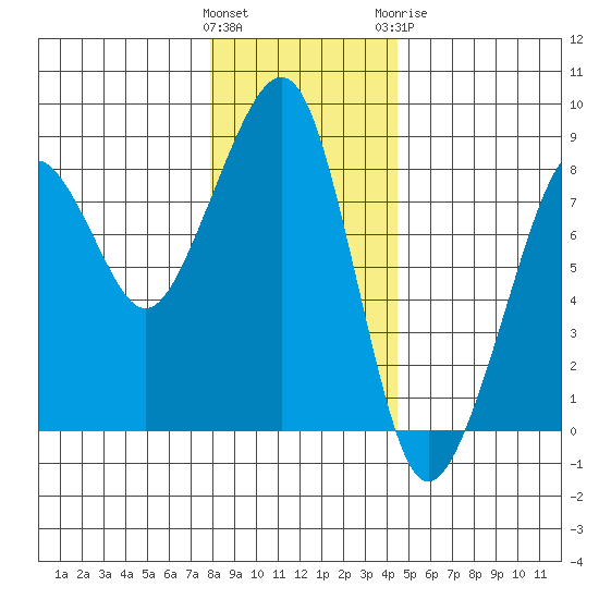 Westport tide chart for Saturday, December 14, 2024
