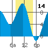 Westport tide chart for Saturday, December 14, 2024