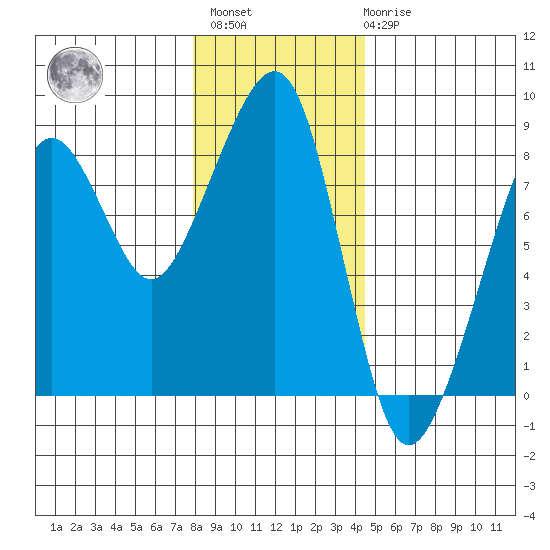 Westport tide chart for Sunday, December 15, 2024