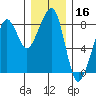 Westport tide chart for Monday, December 16, 2024