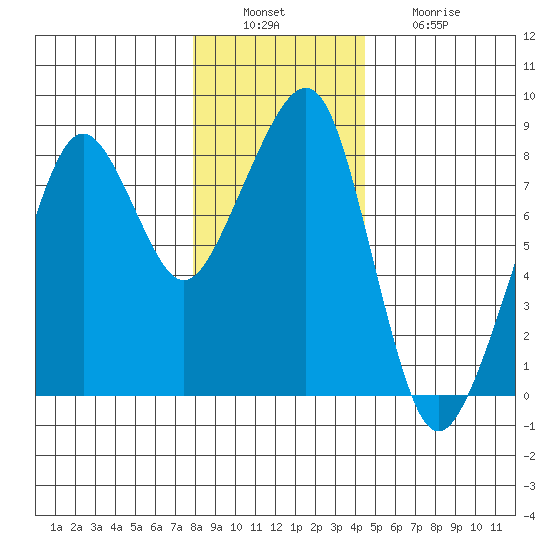 Westport tide chart for Tuesday, December 17, 2024