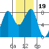 Westport tide chart for Thursday, December 19, 2024