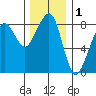 Westport tide chart for Sunday, December 1, 2024