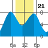 Westport tide chart for Saturday, December 21, 2024