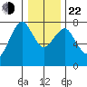 Westport tide chart for Sunday, December 22, 2024