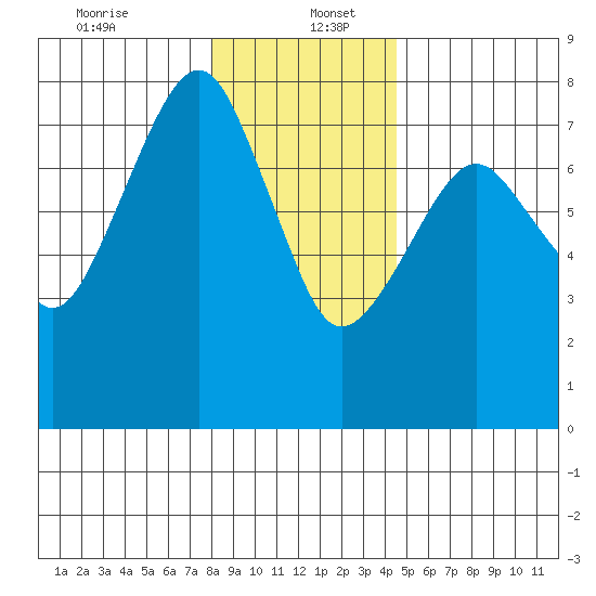 Westport tide chart for Tuesday, December 24, 2024