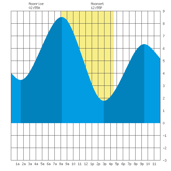 Westport tide chart for Wednesday, December 25, 2024