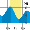 Westport tide chart for Wednesday, December 25, 2024