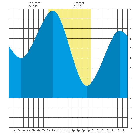 Westport tide chart for Thursday, December 26, 2024