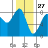 Westport tide chart for Friday, December 27, 2024