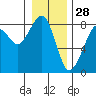 Westport tide chart for Saturday, December 28, 2024