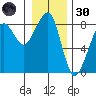 Westport tide chart for Monday, December 30, 2024