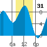 Westport tide chart for Tuesday, December 31, 2024