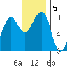 Westport tide chart for Thursday, December 5, 2024