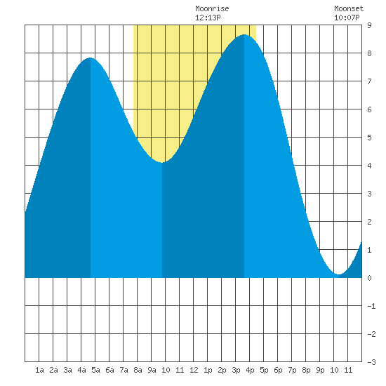 Westport tide chart for Friday, December 6, 2024