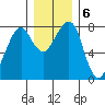 Westport tide chart for Friday, December 6, 2024