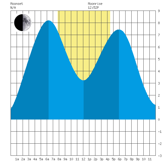 Westport tide chart for Sunday, December 8, 2024
