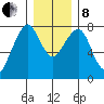 Westport tide chart for Sunday, December 8, 2024