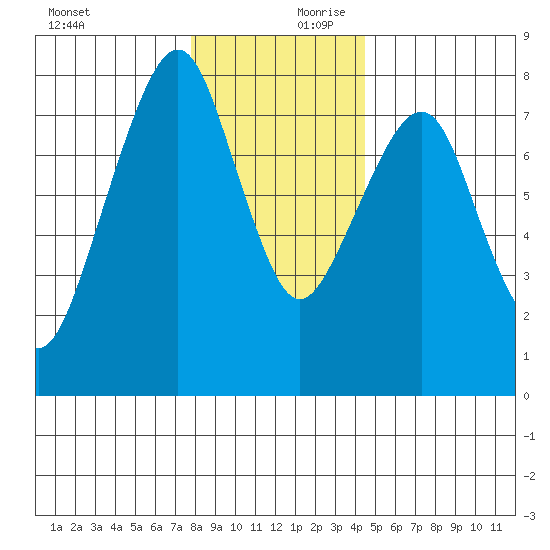 Westport tide chart for Monday, December 9, 2024