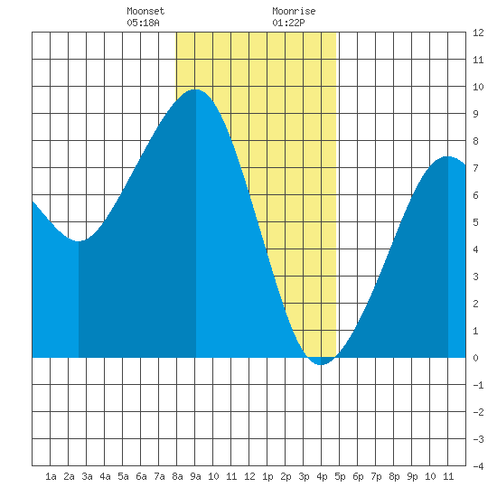 Westport tide chart for Friday, January 10, 2025