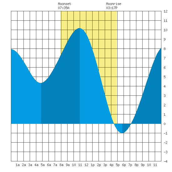 Westport tide chart for Sunday, January 12, 2025