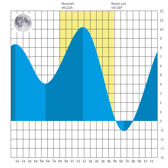 Westport tide chart for Monday, January 13, 2025