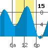 Westport tide chart for Wednesday, January 15, 2025