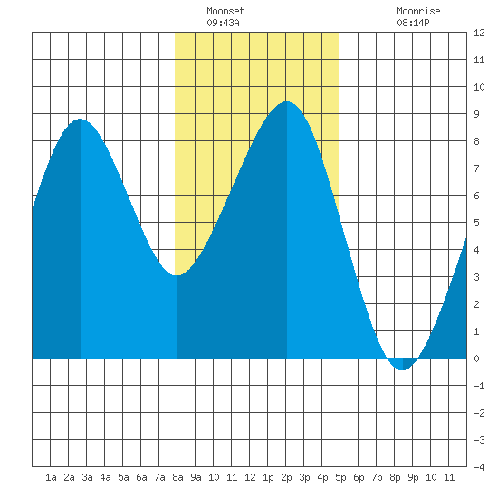 Westport tide chart for Thursday, January 16, 2025