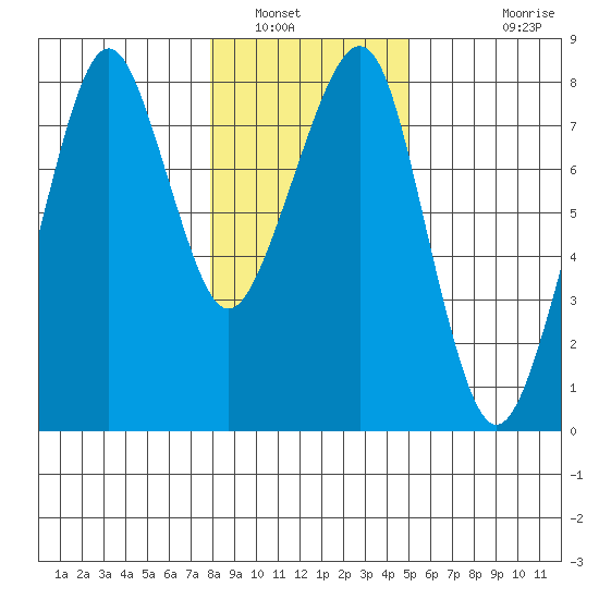 Westport tide chart for Friday, January 17, 2025