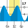 Westport tide chart for Friday, January 17, 2025